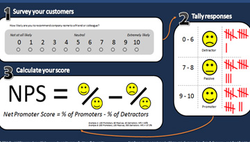 Research for customer satisfaction NPS